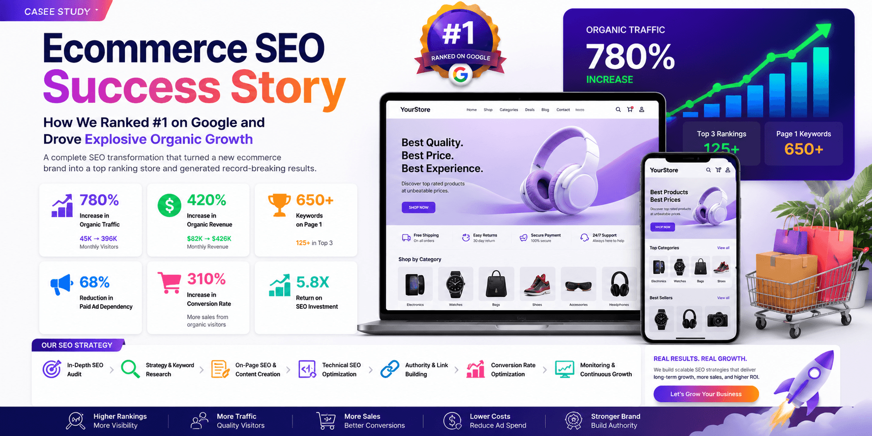 How a New Ecommerce Brand Achieved 780% Organic Traffic Growth and Ranked #1 on Google